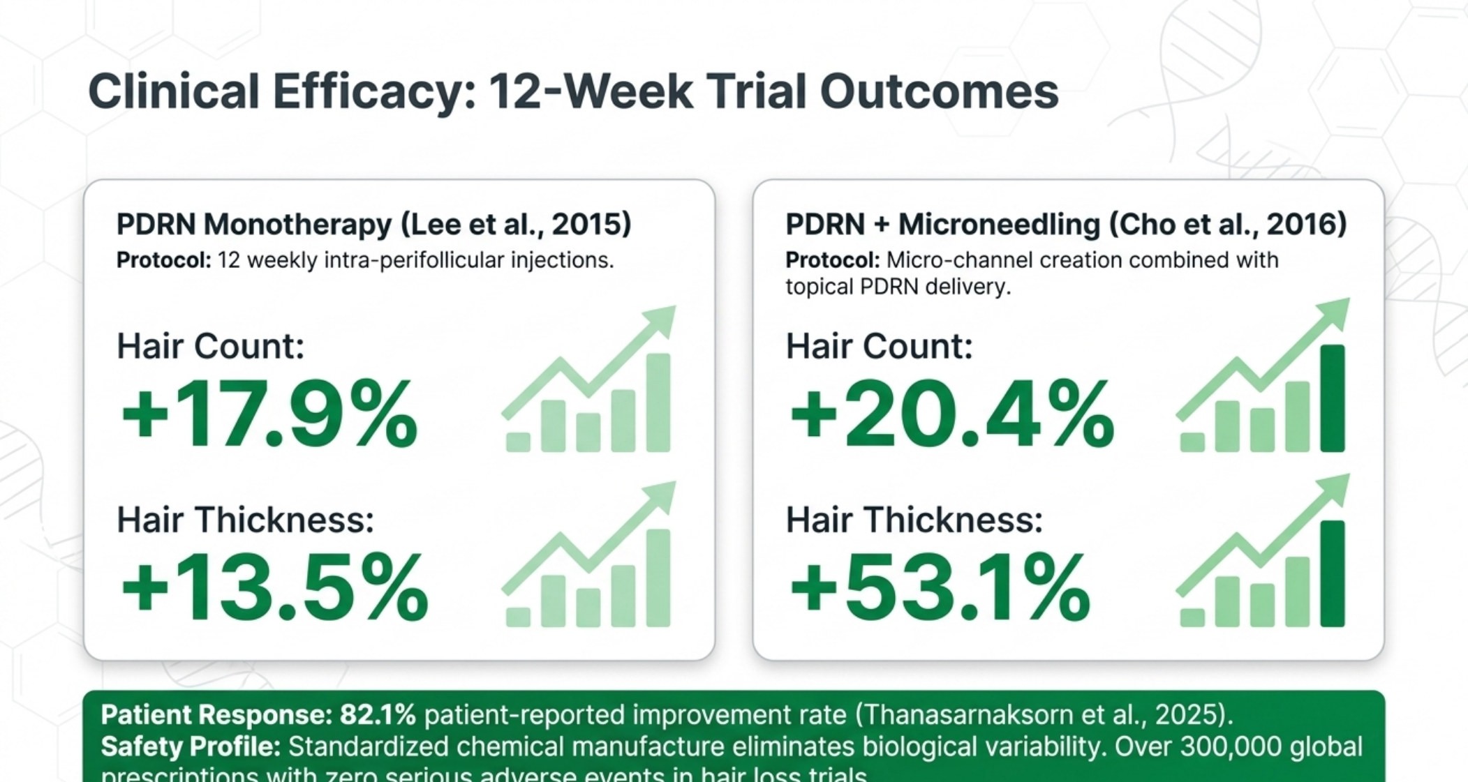 Chart of 12-week PDRN trial outcomes comparing hair count and hair thickness for monotherapy and microneedling combination protocols