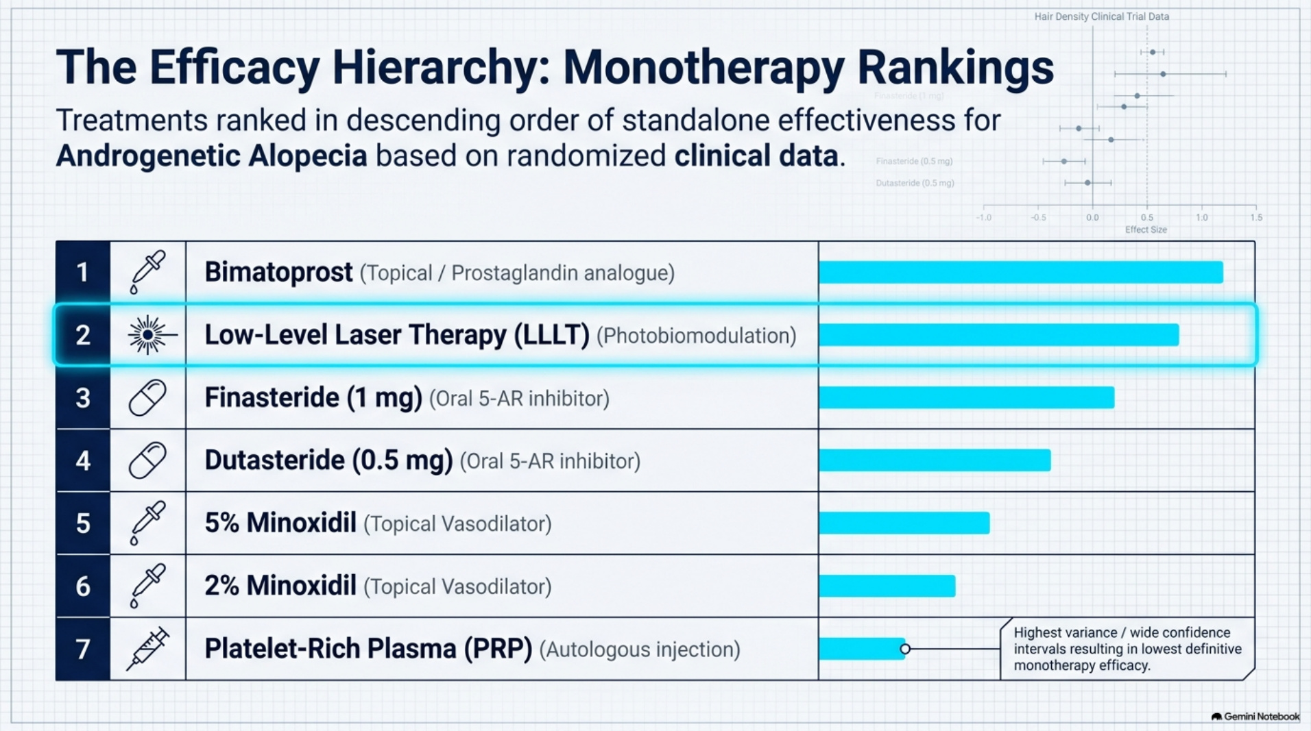 Monotherapy efficacy rankings for androgenetic alopecia